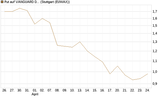 Put auf VANGUARD DIVIDEND APPRECIATION [J.P. Morgan Structured Products B.V.] Chart