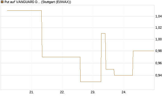 Put auf VANGUARD DIVIDEND APPRECIATION [J.P. Morgan Structured Products B.V.] Chart