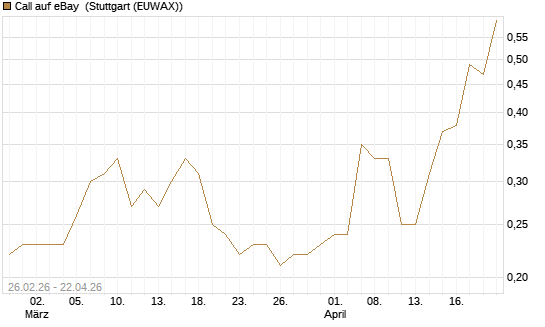 Call auf eBay [J.P. Morgan Structured Products B.V.] Chart