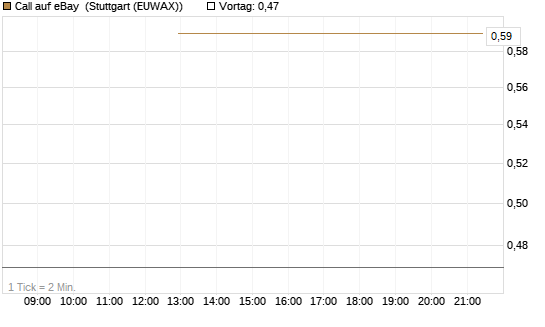 Call auf eBay [J.P. Morgan Structured Products B.V.] Chart