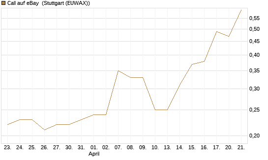 Call auf eBay [J.P. Morgan Structured Products B.V.] Chart