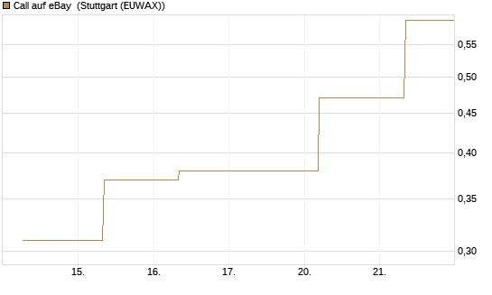 Call auf eBay [J.P. Morgan Structured Products B.V.] Chart