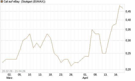 Call auf eBay [J.P. Morgan Structured Products B.V.] Chart