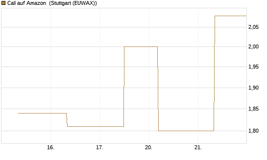 Call auf Amazon [J.P. Morgan Structured Products B.V.] Chart