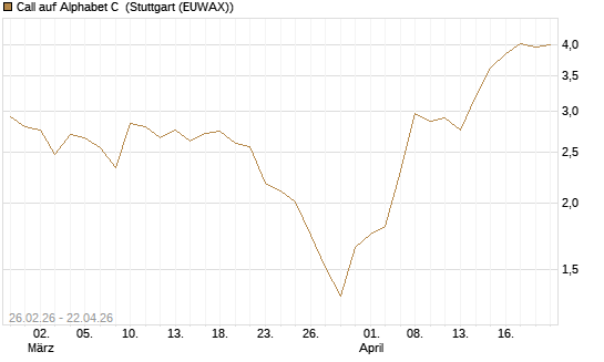 Call auf Alphabet C [J.P. Morgan Structured Products B.V.] Chart