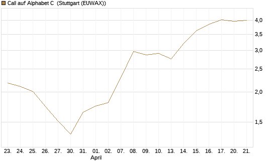 Call auf Alphabet C [J.P. Morgan Structured Products B.V.] Chart