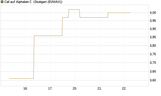 Call auf Alphabet C [J.P. Morgan Structured Products B.V.] Chart