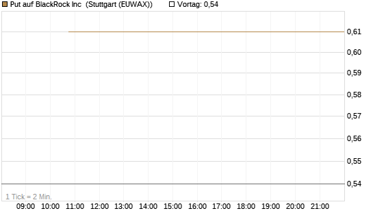 Put auf BlackRock Inc [J.P. Morgan Structured Products B.V.] Chart
