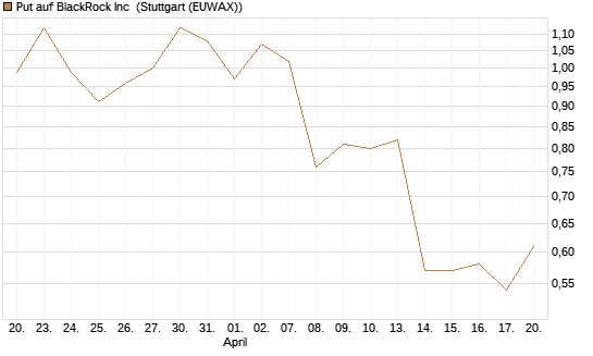 Put auf BlackRock Inc [J.P. Morgan Structured Products B.V.] Chart