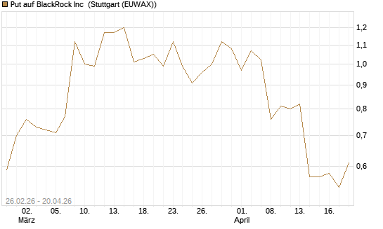 Put auf BlackRock Inc [J.P. Morgan Structured Products B.V.] Chart