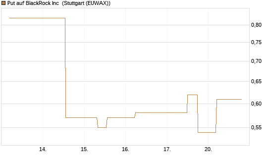 Put auf BlackRock Inc [J.P. Morgan Structured Products B.V.] Chart