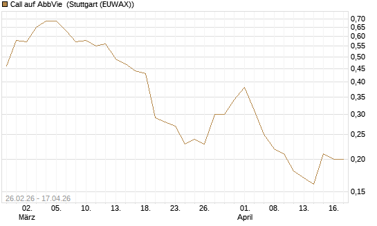 Call auf AbbVie [J.P. Morgan Structured Products B.V.] Chart