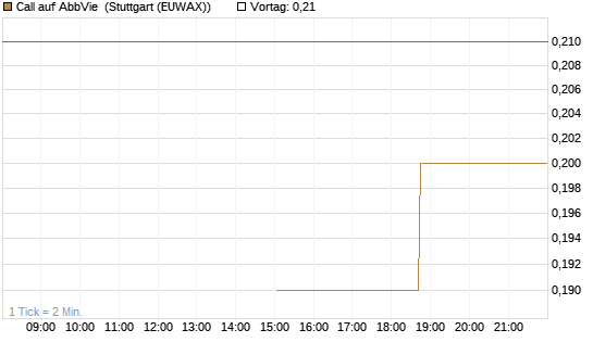 Call auf AbbVie [J.P. Morgan Structured Products B.V.] Chart