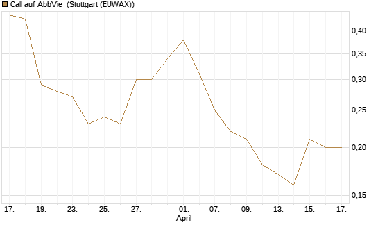 Call auf AbbVie [J.P. Morgan Structured Products B.V.] Chart