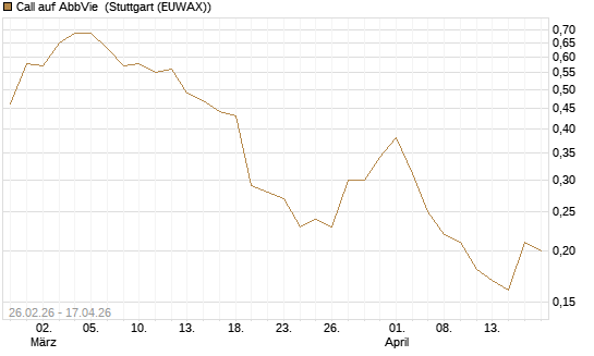 Call auf AbbVie [J.P. Morgan Structured Products B.V.] Chart