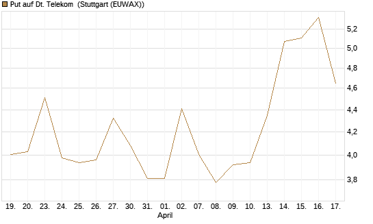 Put auf Dt. Telekom [J.P. Morgan Structured Products B.V.] Chart