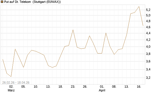 Put auf Dt. Telekom [J.P. Morgan Structured Products B.V.] Chart