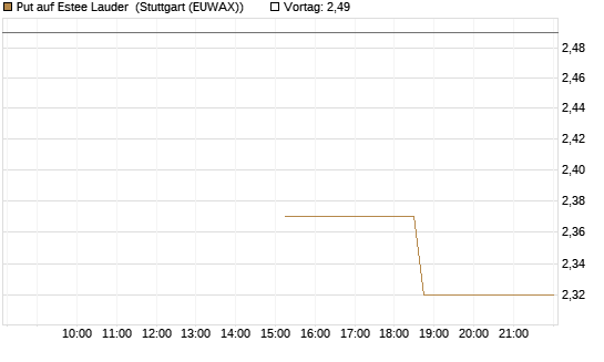Put auf Estee Lauder [J.P. Morgan Structured Products B.V.] Chart
