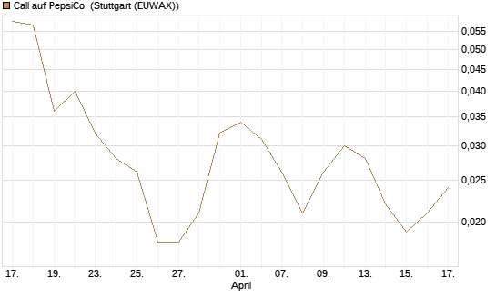 Call auf PepsiCo [J.P. Morgan Structured Products B.V.] Chart