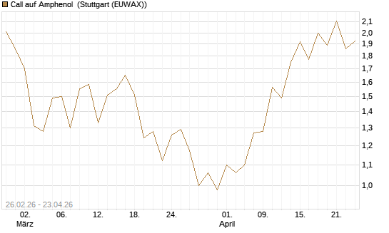 Call auf Amphenol [J.P. Morgan Structured Products B.V.] Chart