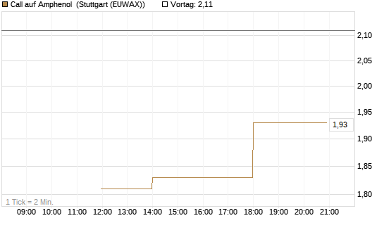 Call auf Amphenol [J.P. Morgan Structured Products B.V.] Chart