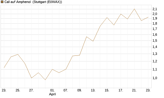 Call auf Amphenol [J.P. Morgan Structured Products B.V.] Chart