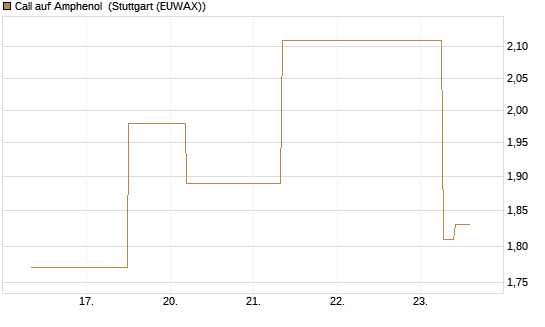 Call auf Amphenol [J.P. Morgan Structured Products B.V.] Chart