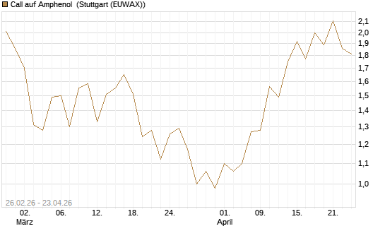 Call auf Amphenol [J.P. Morgan Structured Products B.V.] Chart