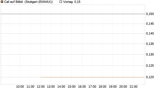 Call auf Bilibili [J.P. Morgan Structured Products B.V.] Chart
