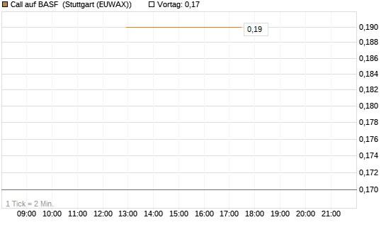 Call auf BASF [J.P. Morgan Structured Products B.V.] Chart