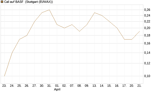 Call auf BASF [J.P. Morgan Structured Products B.V.] Chart