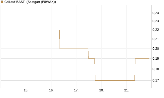 Call auf BASF [J.P. Morgan Structured Products B.V.] Chart