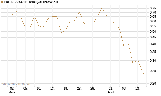 Put auf Amazon [J.P. Morgan Structured Products B.V.] Chart