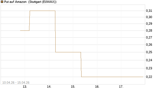 Put auf Amazon [J.P. Morgan Structured Products B.V.] Chart