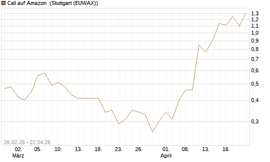 Call auf Amazon [J.P. Morgan Structured Products B.V.] Chart