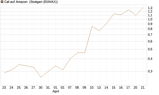 Call auf Amazon [J.P. Morgan Structured Products B.V.] Chart