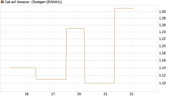 Call auf Amazon [J.P. Morgan Structured Products B.V.] Chart