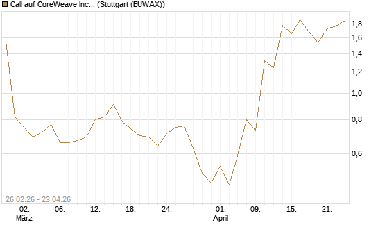 Call auf CoreWeave Inc [J.P. Morgan Structured Products B.V.] Chart