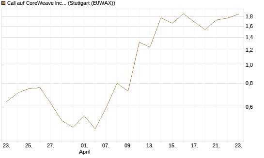 Call auf CoreWeave Inc [J.P. Morgan Structured Products B.V.] Chart