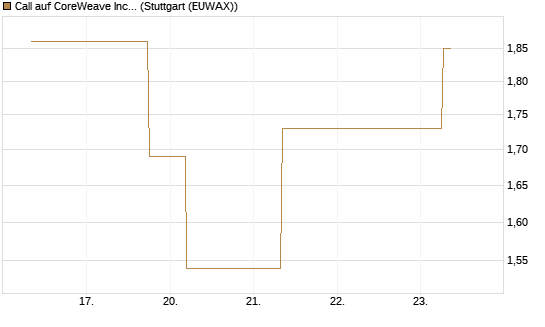 Call auf CoreWeave Inc [J.P. Morgan Structured Products B.V.] Chart