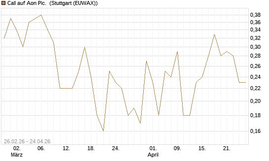 Call auf Aon Plc. [J.P. Morgan Structured Products B.V.] Chart