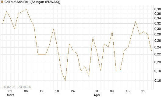 Call auf Aon Plc. [J.P. Morgan Structured Products B.V.] Chart
