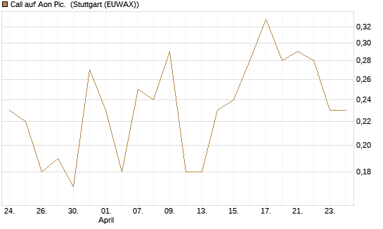 Call auf Aon Plc. [J.P. Morgan Structured Products B.V.] Chart