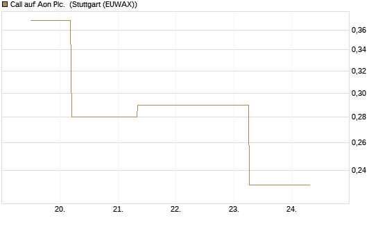 Call auf Aon Plc. [J.P. Morgan Structured Products B.V.] Chart