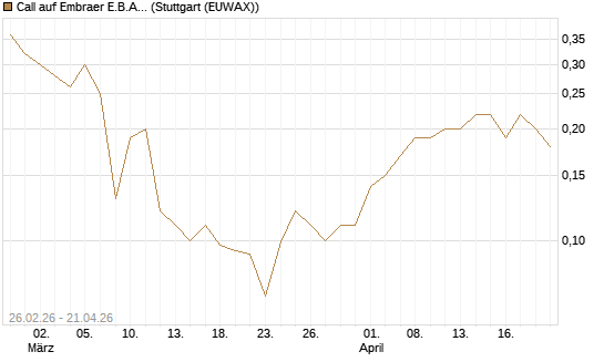 Call auf Embraer E.B.A. [J.P. Morgan Structured Products B.V.] Chart