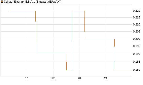 Call auf Embraer E.B.A. [J.P. Morgan Structured Products B.V.] Chart