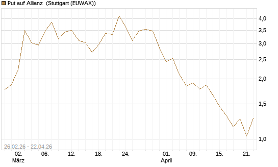 Put auf Allianz [J.P. Morgan Structured Products B.V.] Chart
