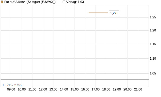 Put auf Allianz [J.P. Morgan Structured Products B.V.] Chart