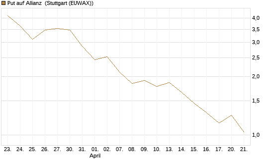 Put auf Allianz [J.P. Morgan Structured Products B.V.] Chart