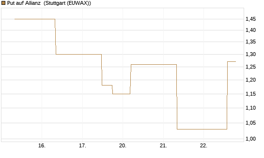 Put auf Allianz [J.P. Morgan Structured Products B.V.] Chart